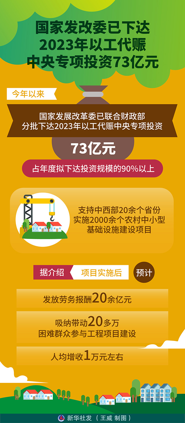 發(fā)改委下達(dá)兩批以工代賑投資，助力脫貧攻堅(jiān)與民生改善，發(fā)改委連續(xù)兩批以工代賑投資助力脫貧攻堅(jiān)與民生改善工程推進(jìn)