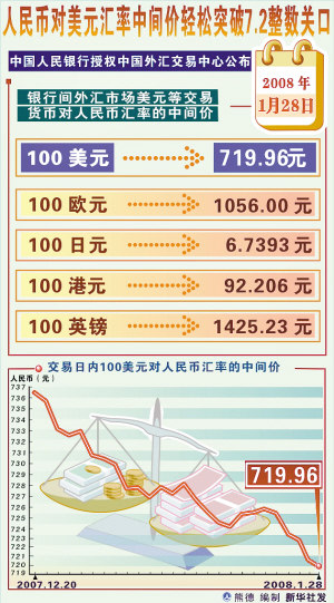 人民幣兌美元中間價上調(diào)八點，影響與前景分析，人民幣兌美元中間價上調(diào)八點，影響及未來展望