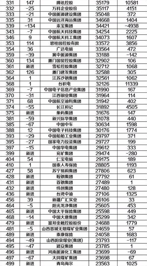 世界五百強企業(yè)排名中的中國企業(yè)名單，世界五百強企業(yè)中的中國力量，上榜企業(yè)名單解析