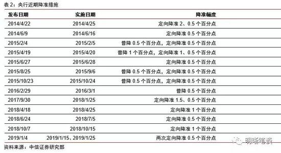中信證券分析央行降準(zhǔn)的影響，央行降準(zhǔn)影響分析，中信證券視角