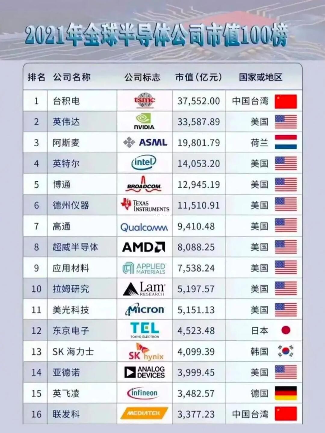 全球芯片公司排名前十，全球芯片公司排名前十概覽