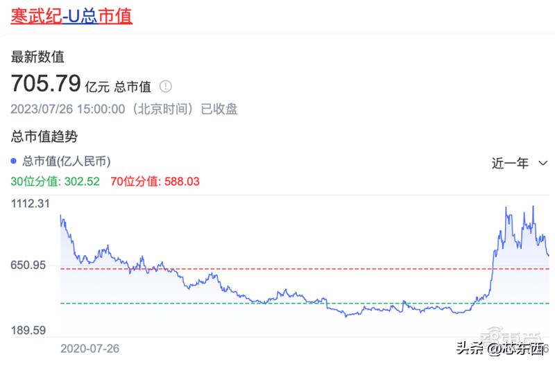 寒武紀憑什么市值千億？，寒武紀何以市值千億？