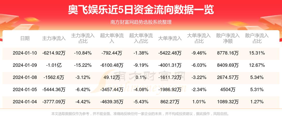奧飛娛樂(lè)下午市場(chǎng)預(yù)測(cè)，奧飛娛樂(lè)下午市場(chǎng)趨勢(shì)預(yù)測(cè)分析