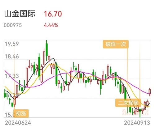 山金國際今日股價走勢分析，山金國際今日股價行情分析