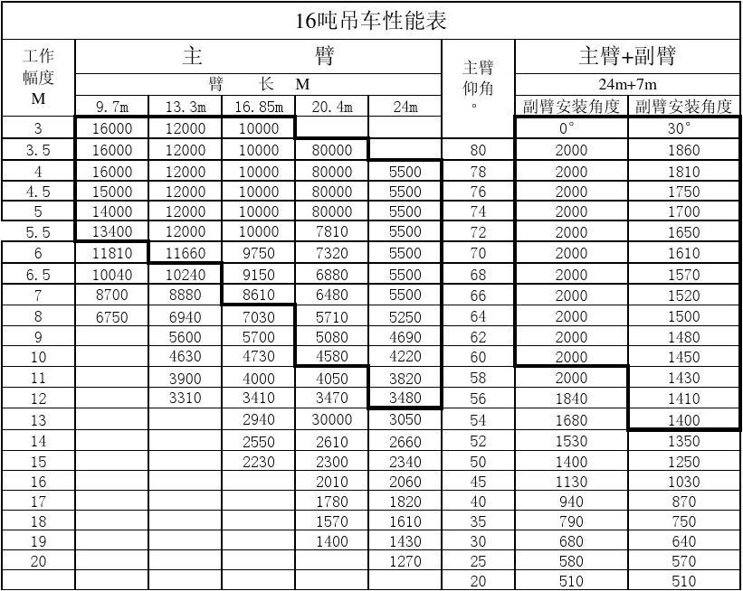全面解析，關于10噸吊車起重參數(shù)表，全面解析，關于10噸吊車起重參數(shù)詳解