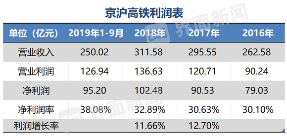 京滬高鐵三年后成為大牛股的可能性分析，京滬高鐵三年后的投資潛力分析，大牛股前景展望