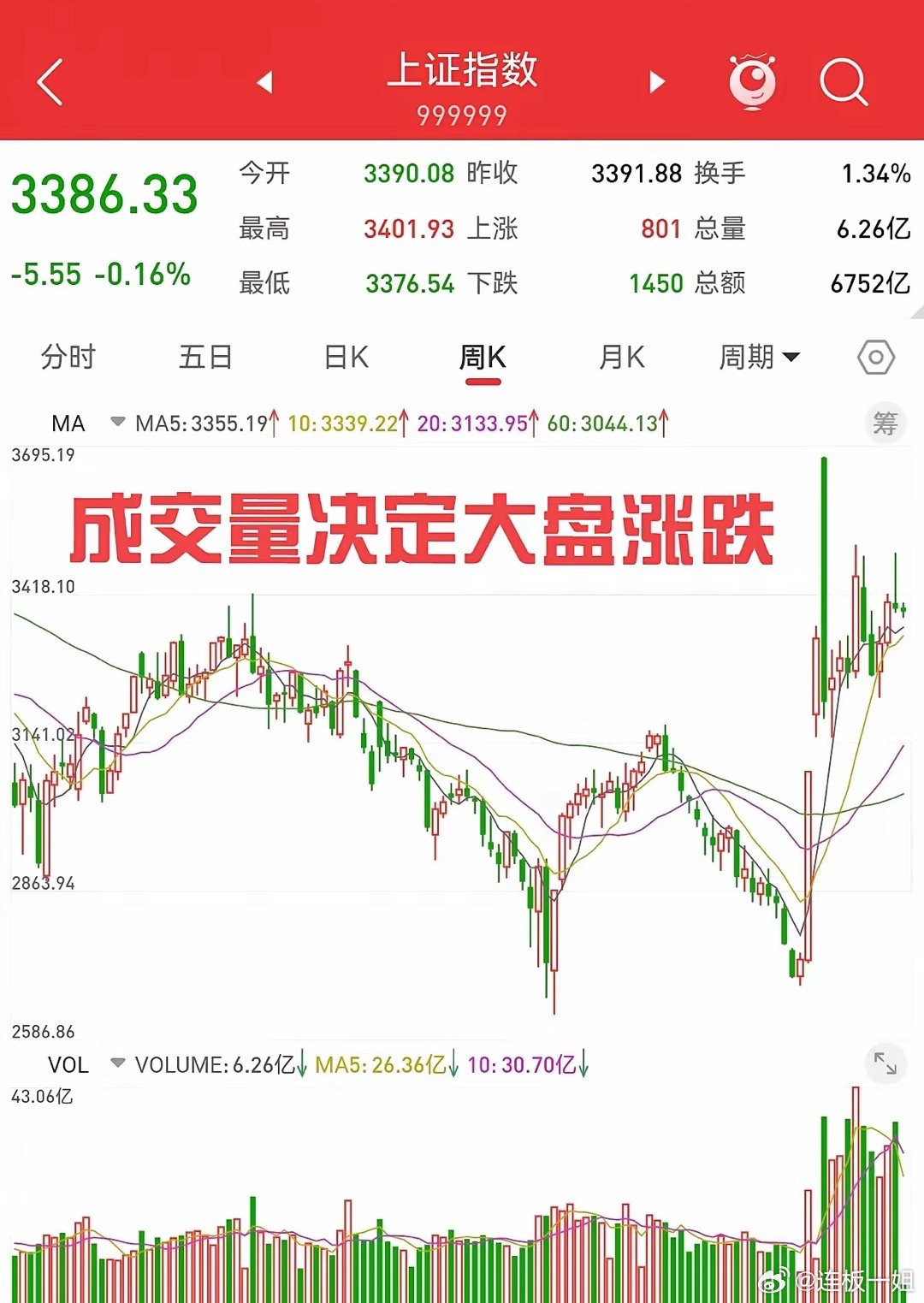 上證指數(shù)跌幅擴大至3%，市場的新挑戰(zhàn)與應(yīng)對策略，上證指數(shù)跌幅擴大至3%，市場挑戰(zhàn)與應(yīng)對策略探討