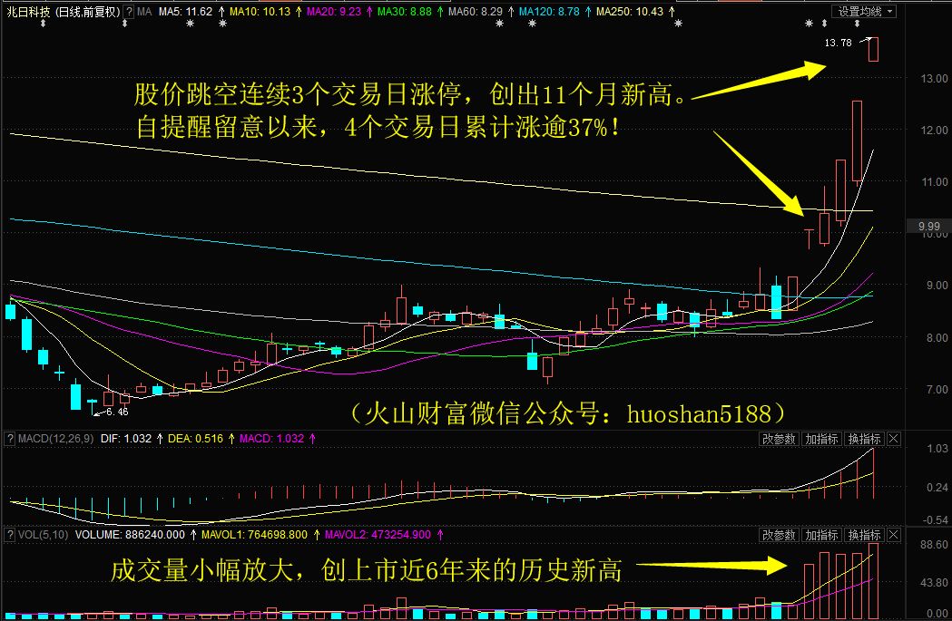 兆日科技，唯一妖股，引領(lǐng)科技新紀(jì)元，兆日科技，妖股引領(lǐng)科技新紀(jì)元風(fēng)潮