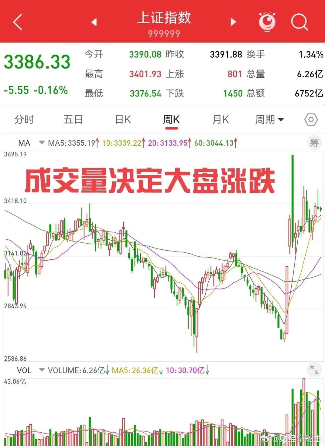 上證綜合指數(shù)下跌2.71%，市場(chǎng)波動(dòng)下的觀察與思考，市場(chǎng)波動(dòng)下的觀察與思考，上證綜合指數(shù)下跌2.71%