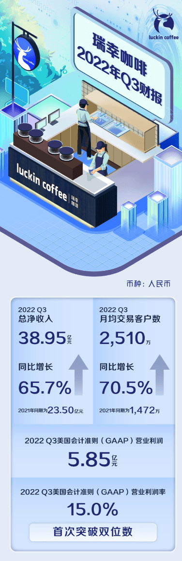 瑞幸咖啡第三季度凈利潤達13.03億元，業(yè)績表現(xiàn)亮眼，前景展望樂觀，瑞幸咖啡第三季度盈利亮眼，前景展望樂觀，業(yè)績表現(xiàn)引人矚目