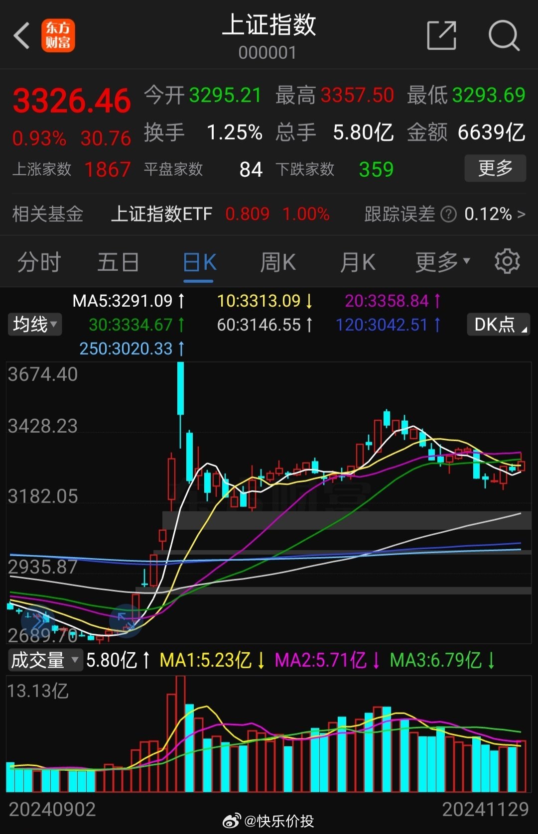 上證指數(shù)漲勢(shì)穩(wěn)健，漲幅達(dá)0.44%，市場(chǎng)呈現(xiàn)積極信號(hào)，上證指數(shù)漲勢(shì)穩(wěn)健，市場(chǎng)積極信號(hào)顯現(xiàn)，漲幅達(dá)0.44%