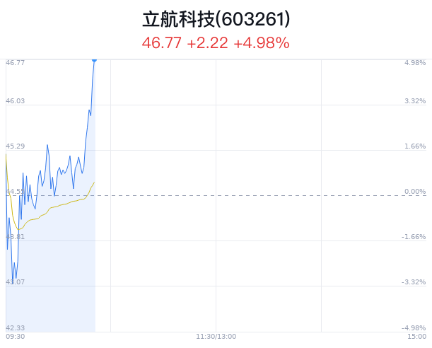 立航科技股價漲勢強勁，漲幅達2.07%——新機遇與挑戰(zhàn)下的企業(yè)展望，立航科技股價強勁上漲，漲幅達2.07%，新機遇與挑戰(zhàn)中的企業(yè)展望