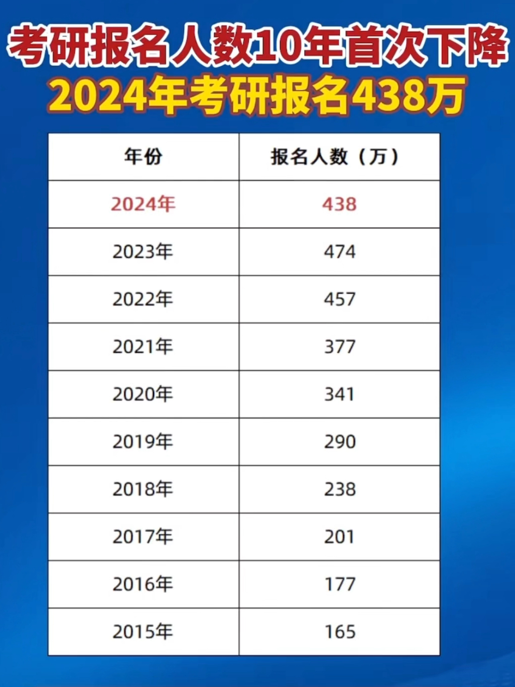 考研人數(shù)連續(xù)兩年下降，背后的原因及影響分析，考研人數(shù)連續(xù)兩年下降，原因與影響分析