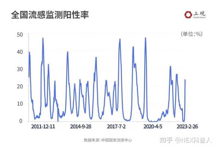 近期我國流感陽性率上升明顯熱度分析，我國流感陽性率上升趨勢(shì)及熱度分析