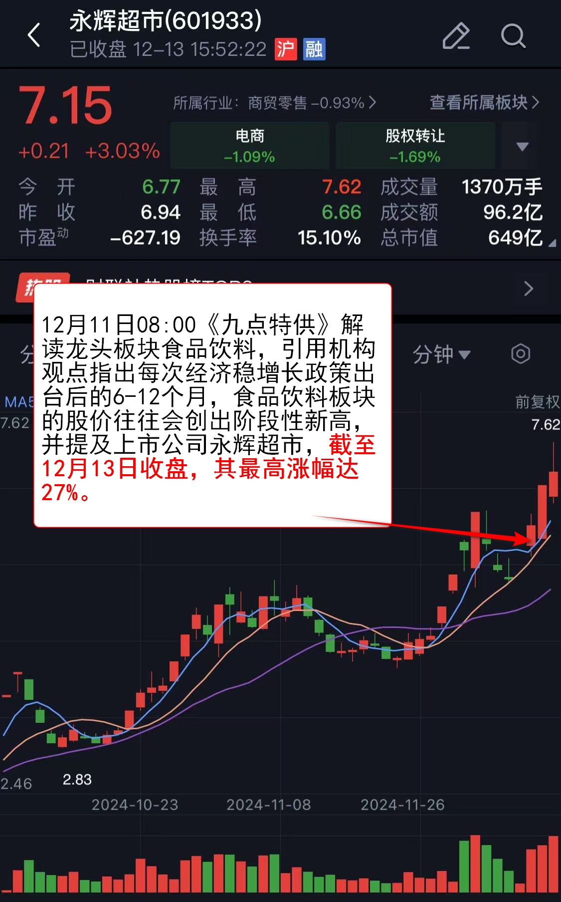 永輝超市收盤上漲9.92%，市場(chǎng)繁榮下的零售業(yè)巨頭表現(xiàn)強(qiáng)勁，永輝超市股價(jià)上漲9.92%，零售業(yè)巨頭市場(chǎng)繁榮表現(xiàn)亮眼