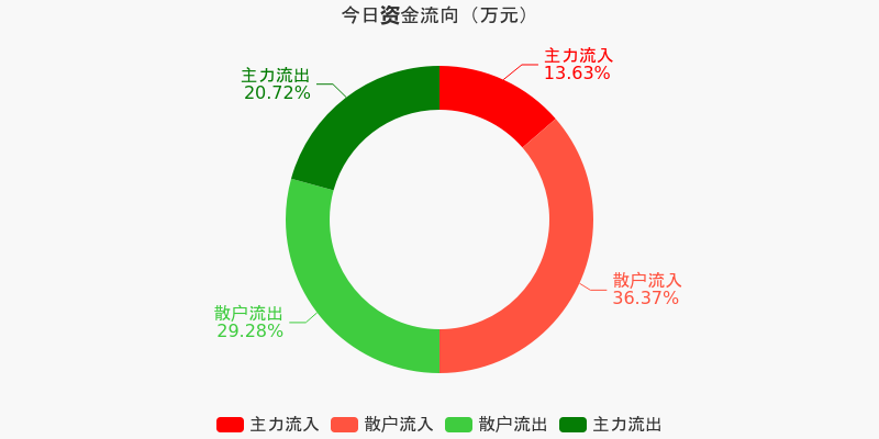 臥龍電驅(qū)在資本市場(chǎng)的資金流向動(dòng)態(tài)，解析資金凈流出背后的原因與未來(lái)展望，臥龍電驅(qū)資金流向動(dòng)態(tài)解析，資金凈流出背后的原因及未來(lái)展望
