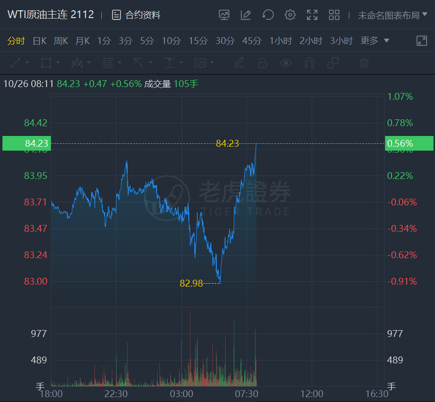 原油市場(chǎng)的新動(dòng)態(tài)，日內(nèi)上漲0.65%的走勢(shì)分析，原油市場(chǎng)新動(dòng)態(tài)，日內(nèi)上漲0.65%的走勢(shì)深度解析