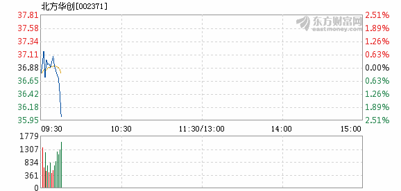 北方華創(chuàng)跌勢(shì)初現(xiàn)，1.92%的新變化揭示了什么？，北方華創(chuàng)跌勢(shì)初現(xiàn)，股價(jià)變動(dòng)背后的信號(hào)與解讀——探尋新變化揭示的真相
