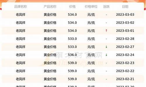 老鳳祥黃金價格走勢分析，老鳳祥黃金價格走勢解析