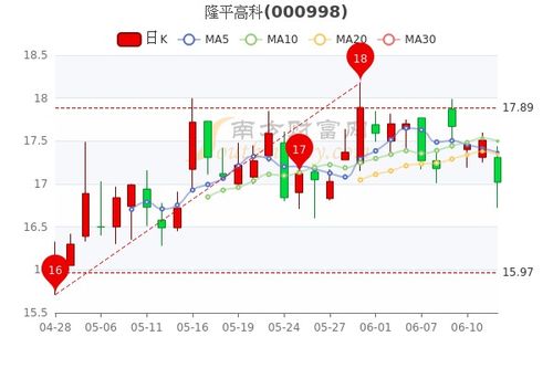 隆平高科歷史行情探析，隆平高科歷史行情深度解析