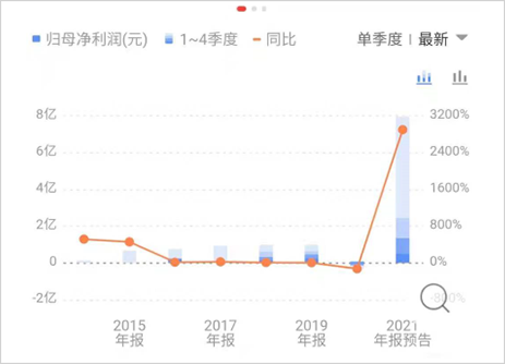年報(bào)預(yù)增6000%以上的股票，市場的新焦點(diǎn)，年報(bào)預(yù)增超6000%股票引市場矚目