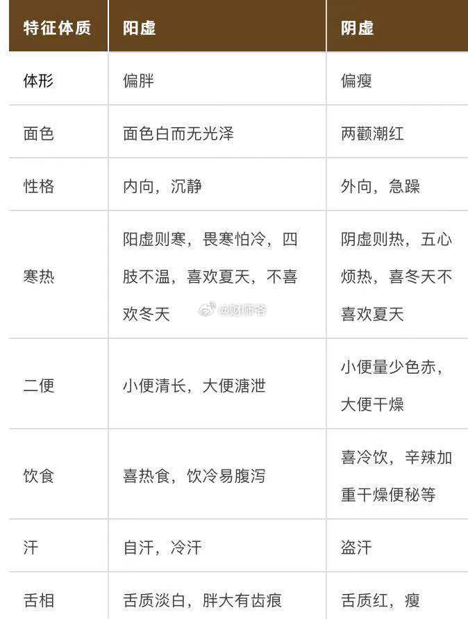 腎陽(yáng)虛的典型癥狀，腎陽(yáng)虛典型癥狀解析