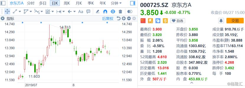 股市行情分析，聚焦代碼為000725的企業(yè)股票動態(tài)，股市行情分析，聚焦代碼為000725的企業(yè)股票動態(tài)揭秘