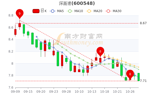 深高速股票行情深度解析，深高速股票行情全面解析