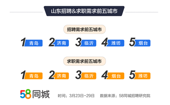 在數字化時代，互聯網已經成為人們獲取信息的重要途徑之一。對于尋找工作和招聘人才的雙方來說，網絡平臺如58同城已經成為他們首選的求職招聘工具之一。本文將探討在58同城上找工作、求職和招聘的相關內容。，58同城，數字化時代的求職招聘首選平臺探討