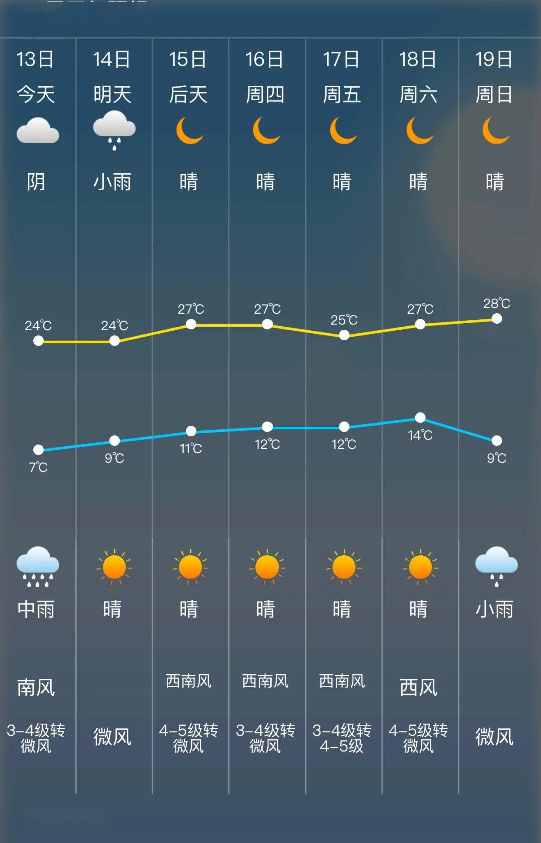 過去15天的天氣預(yù)報(bào)查詢分析，過去15天天氣預(yù)報(bào)查詢分析總結(jié)