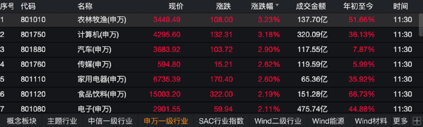 深成指與創(chuàng)業(yè)板指漲幅均超1%，市場繁榮的新篇章，市場繁榮新篇章，深成指與創(chuàng)業(yè)板指漲幅均超1%