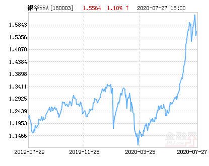 銀華88基金凈值，深度解析與前景展望，銀華88基金凈值解析及未來前景展望