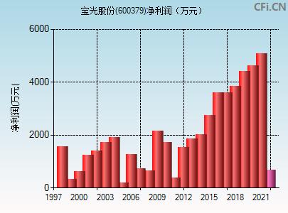 股票600379，深度解析與發(fā)展前景展望，股票600379深度解析與未來前景展望