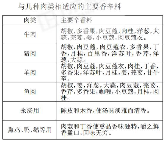 鹵肉香料配方表，探索28種香料的魅力之旅，鹵肉香料探索之旅，揭秘28種香料配方魅力