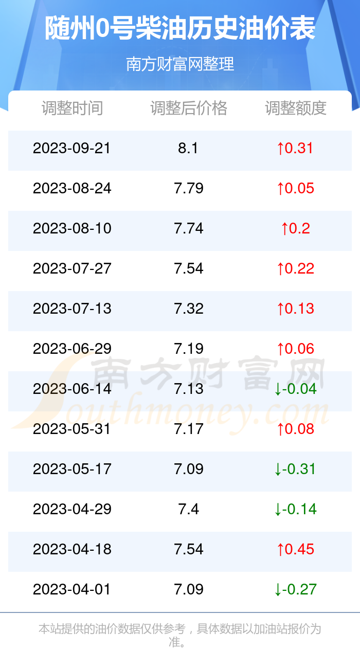今日0號(hào)柴油價(jià)格走勢(shì)分析，今日0號(hào)柴油價(jià)格走勢(shì)解析