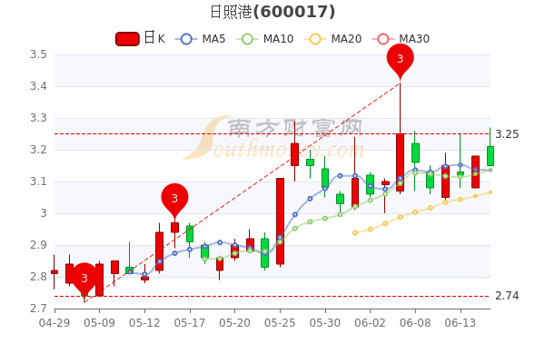 上海港股票行情深度解析，上海港股票行情全面解析