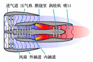 渦噴與渦扇，哪個(gè)技術(shù)更先進(jìn)？，渦噴與渦扇技術(shù)對(duì)比，哪個(gè)技術(shù)更領(lǐng)先？