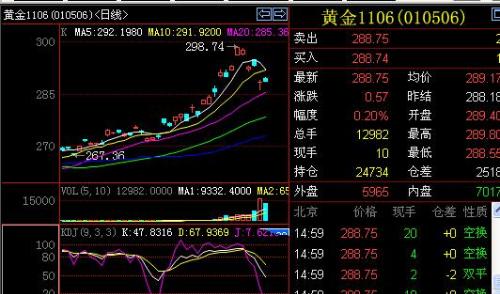 上海交易所金價今日走勢分析，上海交易所黃金今日走勢解析