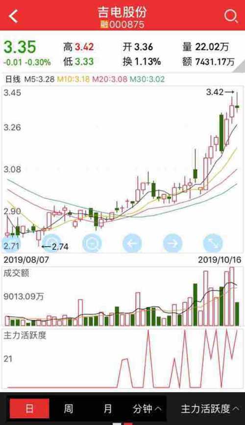 吉電股份股票在東方財富中的表現(xiàn)與前景展望，吉電股份股票表現(xiàn)及前景展望，東方財富視角