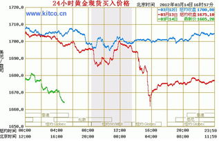 國(guó)際黃金實(shí)時(shí)K線圖，洞悉黃金市場(chǎng)的動(dòng)態(tài)與趨勢(shì)，國(guó)際黃金實(shí)時(shí)K線圖解析，洞悉市場(chǎng)動(dòng)態(tài)與趨勢(shì)