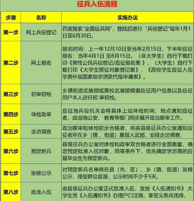 當(dāng)兵的流程和要求，當(dāng)兵流程與要求概述