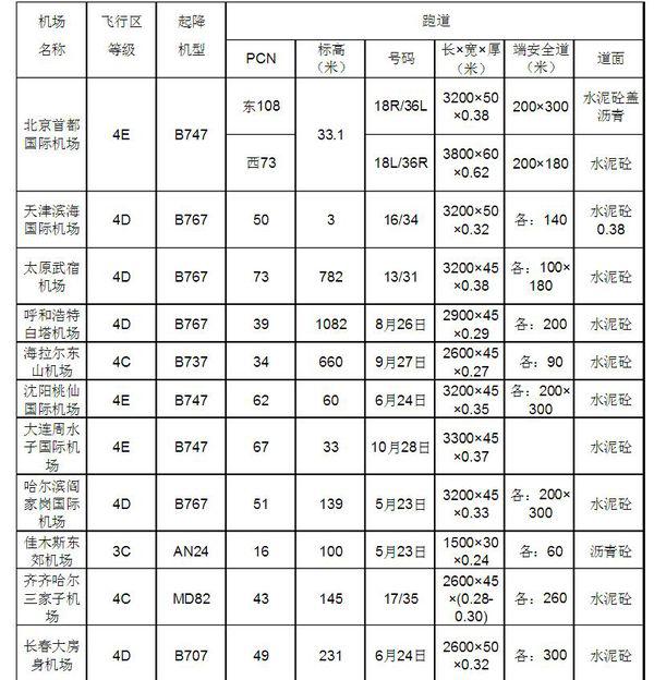 全國機場等級一覽表，全國機場等級概覽