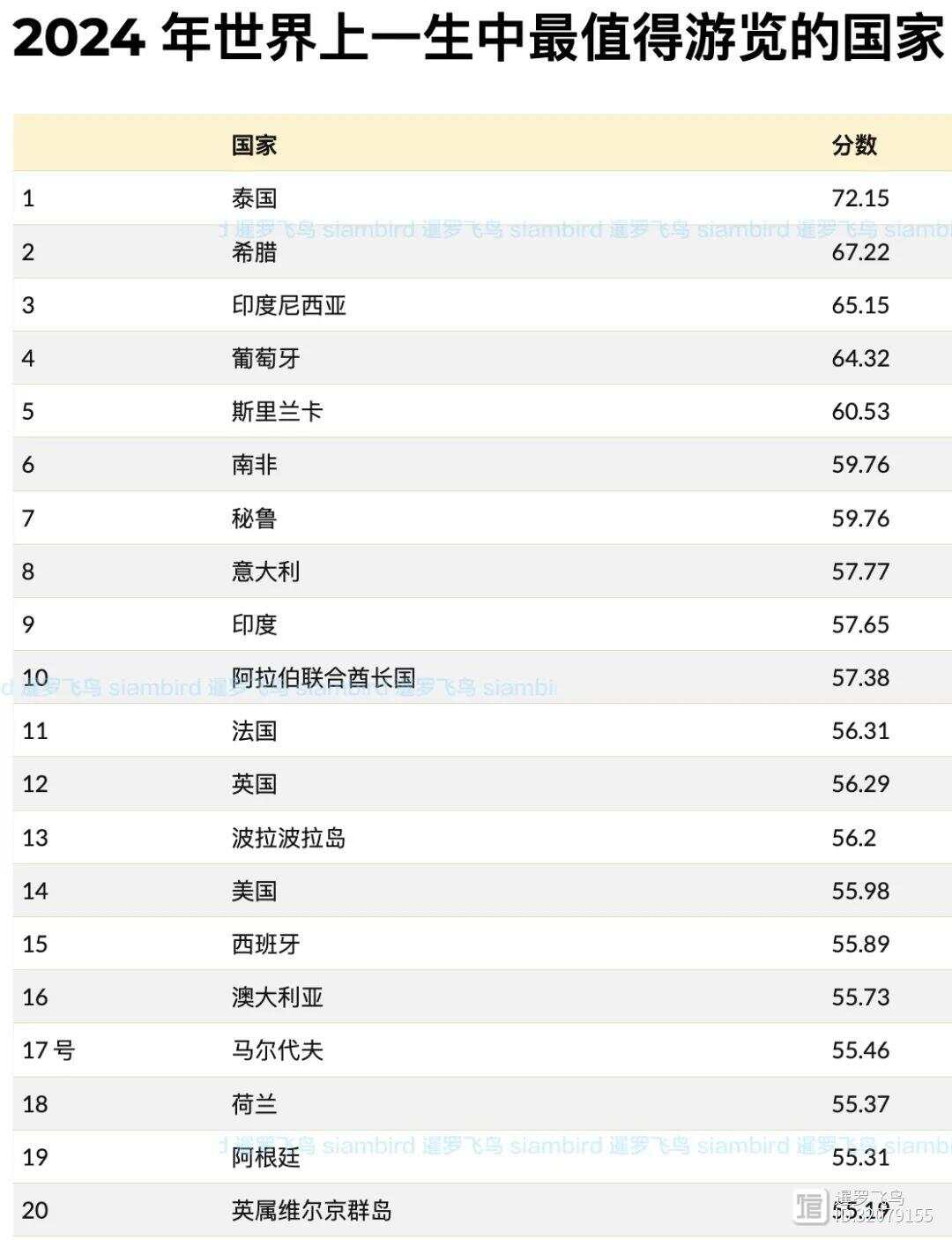 世界旅游景點(diǎn)排名，探索全球最美的風(fēng)景名勝，全球風(fēng)景名勝排名，探索世界最美的旅游景點(diǎn)