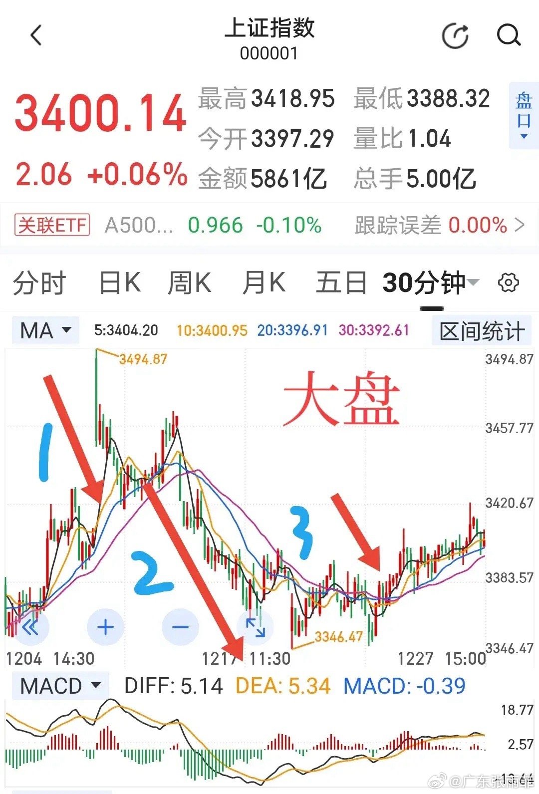 現(xiàn)在大盤指數(shù)是多少點？解讀股市走勢與未來展望，股市大盤指數(shù)最新走勢解讀，股市走勢展望及未來預測分析