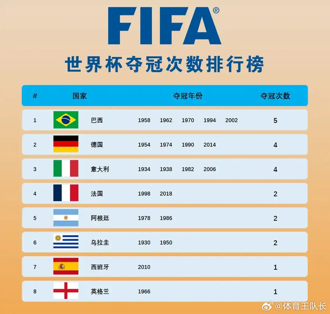 世界杯冠軍排名，榮耀與力量的較量，世界杯冠軍榮耀與力量的巔峰較量排名